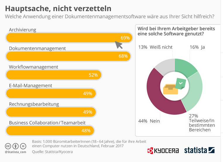 Dokumentenmanagement Deutschland statista