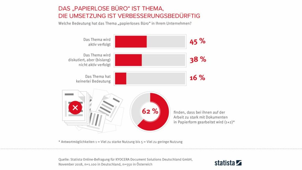 arbeiten papierlos Deutschland Österreich